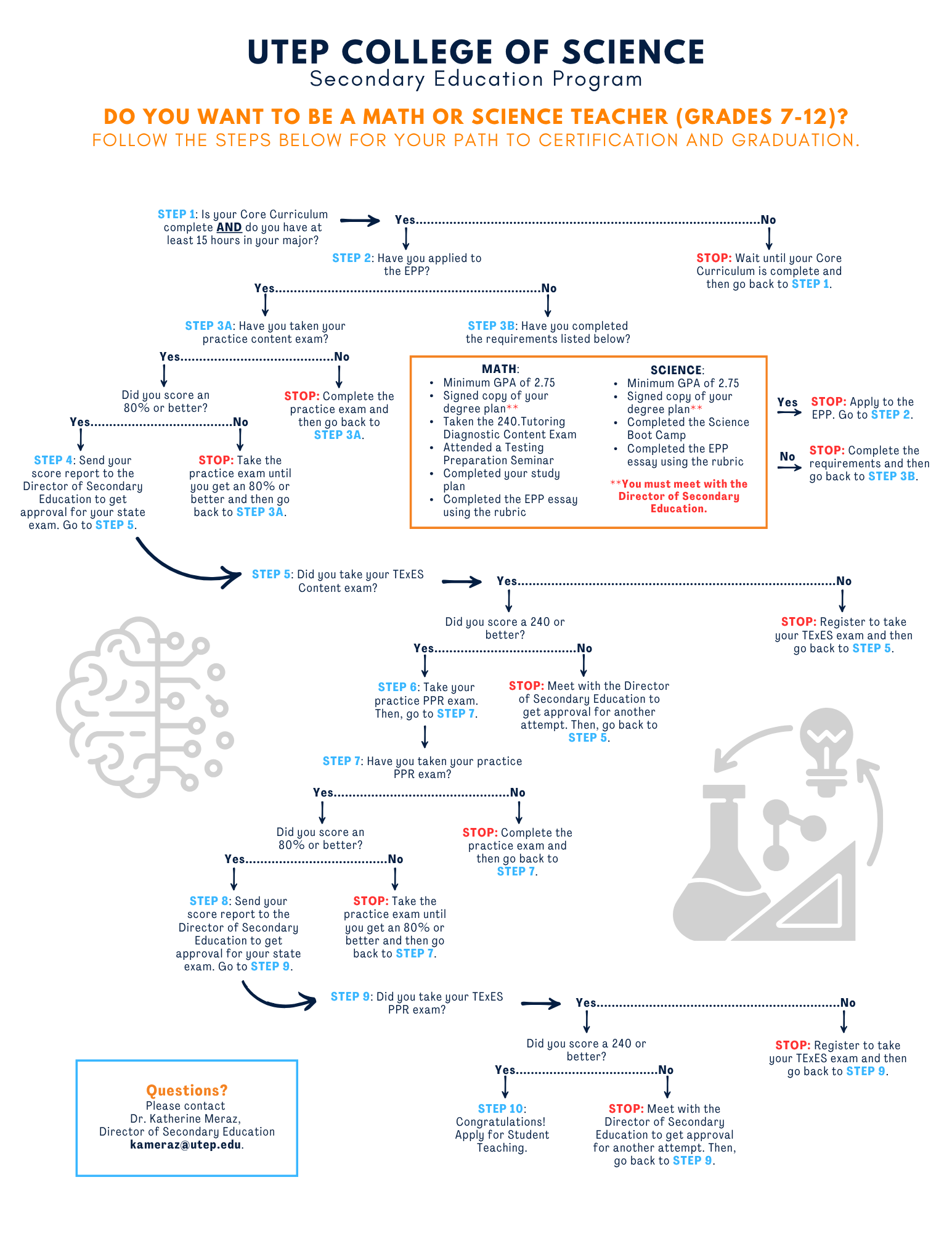 STEPS to Teaching Flow Chart